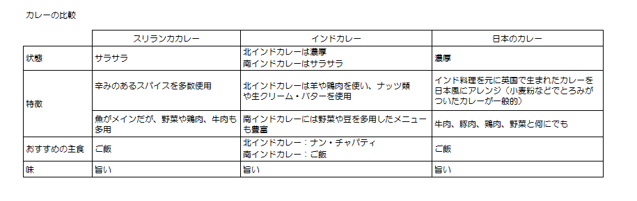 スリランカカレーとインドカレーの違い