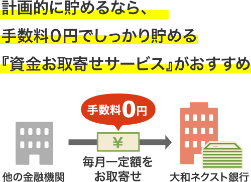 計画的に貯めるなら、手数料0円でしっかり貯める『資金お取寄せサービス』がおすすめ