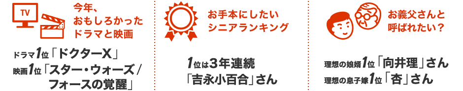 今年、おもしろかったドラマ 1位「ドクターX」 おもしろかった映画 1位「スター・ウォーズ/フォースの覚醒」 / お手本にしたいシニアランキング 1位は3年連続「吉永小百合」さん / お義父さんと呼ばれたい ? 理想の娘婿1位は「向井理」さん、理想の息子嫁1位は「杏」さん