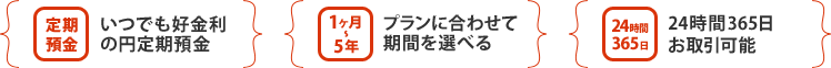 いつでも好金利の定期預金 / プランに合わせて期間を選べる / 24時間365日お取引可能