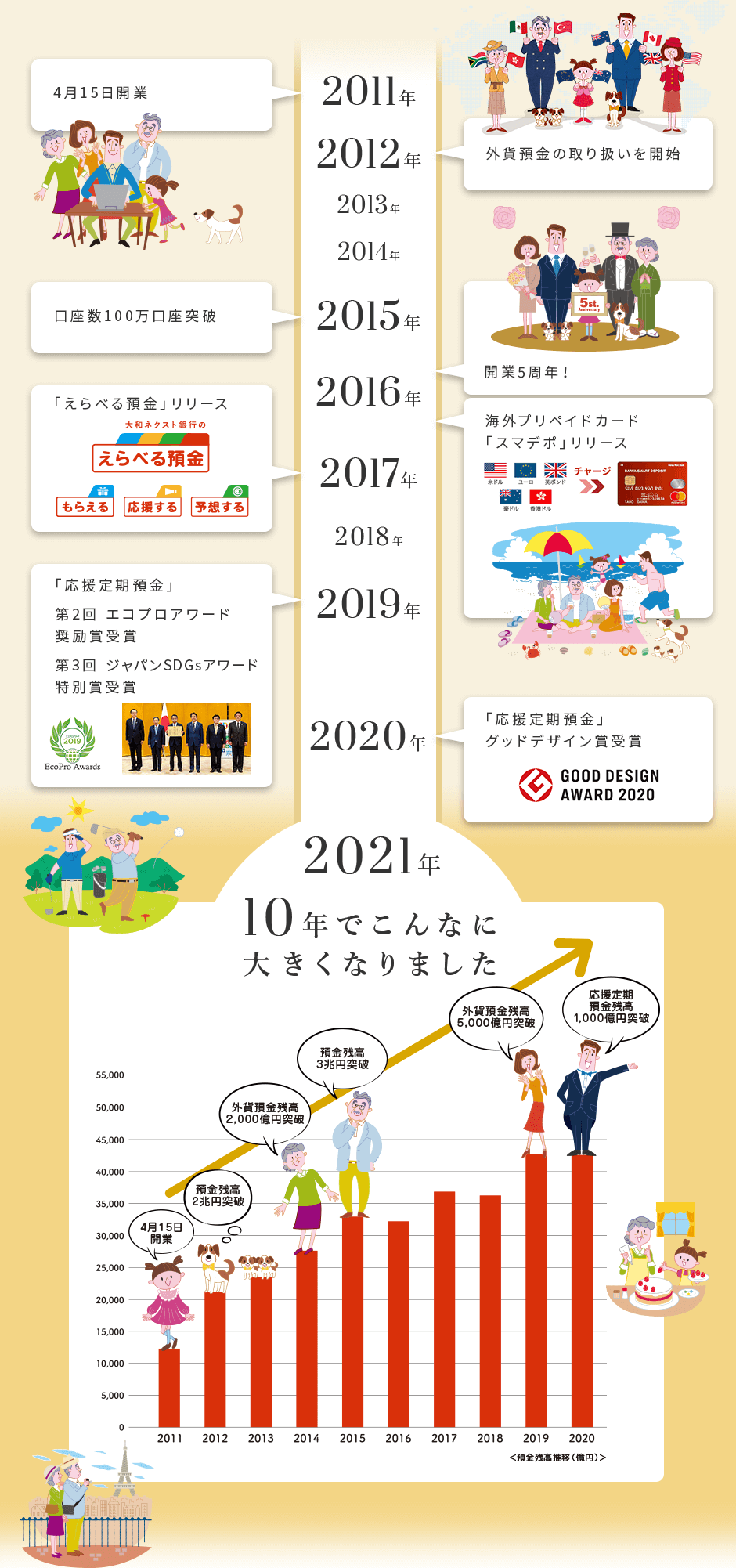 大和ネクスト銀行のあゆみ