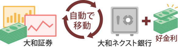 大和証券と大和ネクスト銀行間を自動で移動