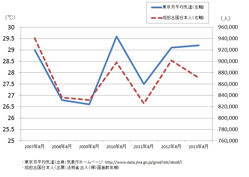 おとなの自由研究 夏休みの海外旅行者数と8月の気温の関係 大和ネクスト銀行公式ブログ Nextなこと