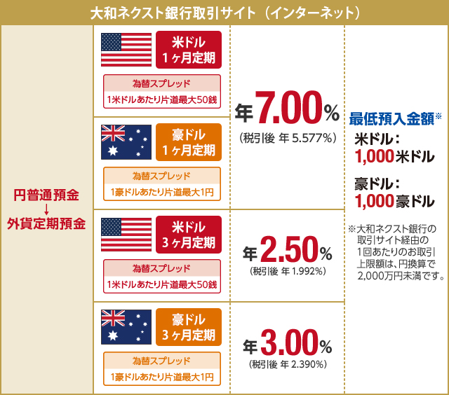 大和ネクスト銀行取引サイト (インターネット) ｜円普通預金→外貨定期預金｜米ドル1ヶ月定期 (為替スプレッド 1米ドルあたり片道最大50銭) :年7.00% (税引後 年5.577%) 、豪ドル1ヶ月定期 (為替スプレッド 1豪ドルあたり片道最大1円) :年7.00% (税引後 年5.577%) 、米ドル3ヶ月定期 (為替スプレッド 1米ドルあたり片道最大50銭) :年2.50% (税引後 年1.992%) 、豪ドル3ヶ月定期 (為替スプレッド 1豪ドルあたり片道最大1円) :年3.00% (税引後 年2.390%) ｜最低預入金額 米ドル:1,000米ドル、豪ドル:1,000豪ドル ※大和ネクスト銀行の取引サイト経由の1回あたりのお取引上限額は、円換算で2,000万円未満です。