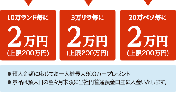 →10万ランド毎に2万円 (上限200万円) 、3万リラ毎に2万円 (上限200万円) 、20万ペソ毎に2万円 (上限200万円) 　●預入金額に応じてお一人様最大600万円プレゼント●景品は預入日の翌々月末頃に当社円普通預金口座に入金いたします。