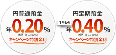 円普通預金・円定期預金を特別金利でご提供いたします。円普通預金 年0.20% (税引後 0.160%) 、円定期預金 (1年もの) 年0.40% (税引後 0.320%)
