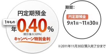 円定期預金 (1年もの) 年0.40% (税引後 0.320%)　※2011年11月30日預入完了分まで