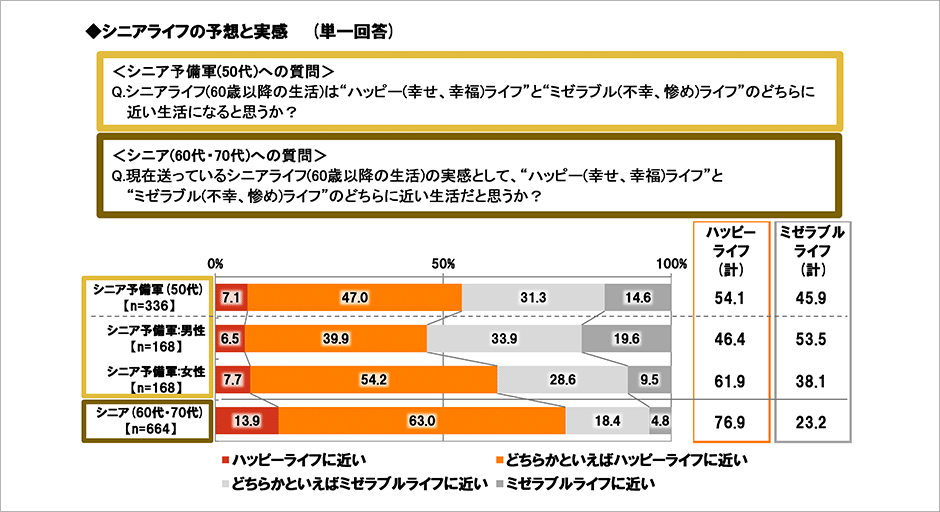 [図表] シニアライフの予想と実感 (単一回答)