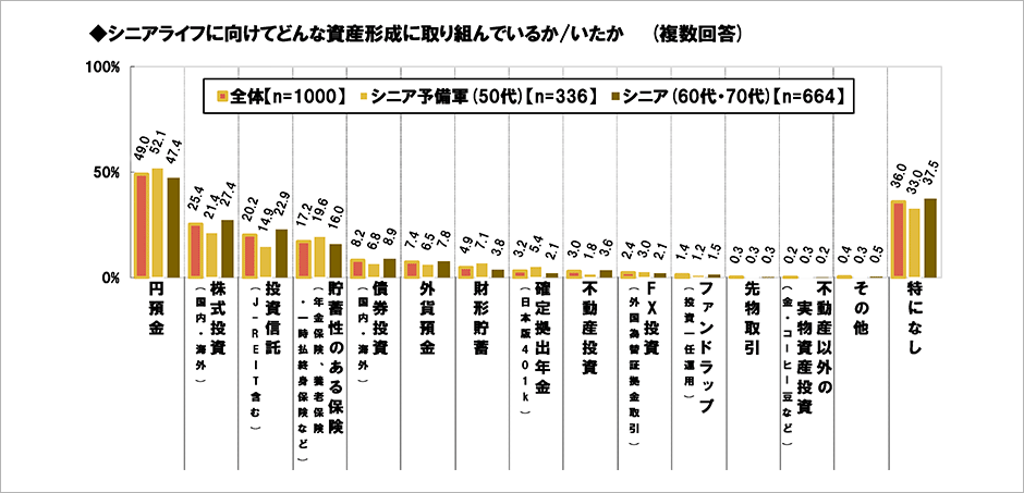 [図表] シニアライフに向けてどんな資産形成に取り組んでいるか / いたか (複数回答)