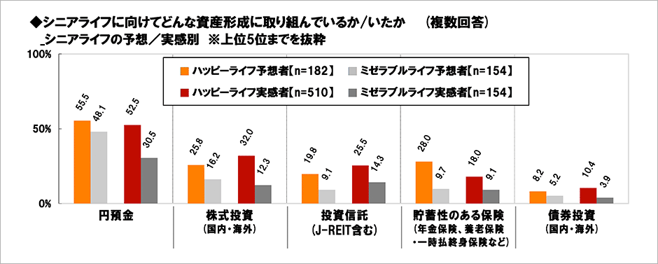 [図表] シニアライフに向けてどんな資産形成に取り組んでいるか / いたか (複数回答)　シニアライフの予想 / 実感別