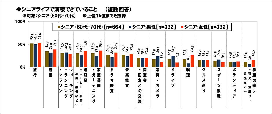 [図表] シニアライフで満喫できていること (複数回答)