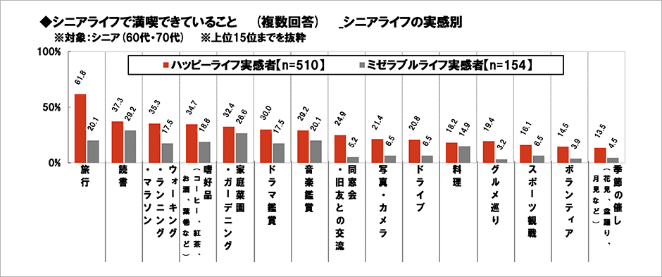 [図表] シニアライフで満喫できていること (複数回答)　シニアライフの実感別