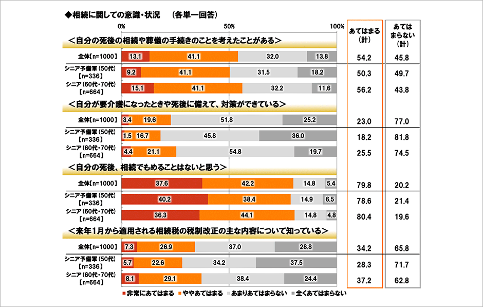 [図表] 相続に関しての意識・状況 (各単一回答)