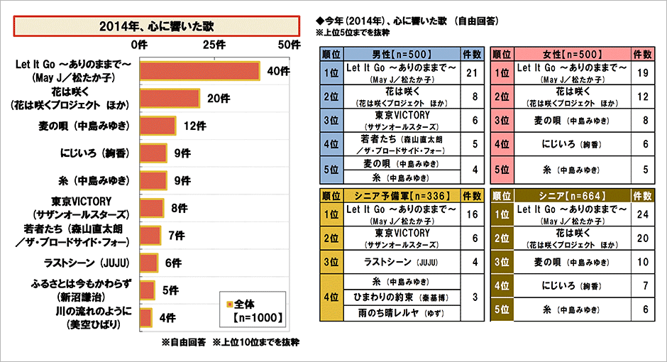 [図表] 2014年、心に響いた歌 (自由回答)