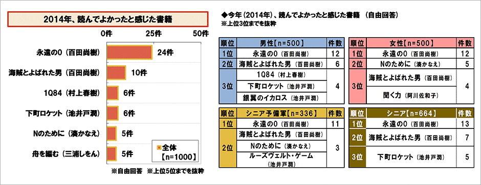 [図表] 2014年、読んでよかったと感じた書籍 (自由回答)