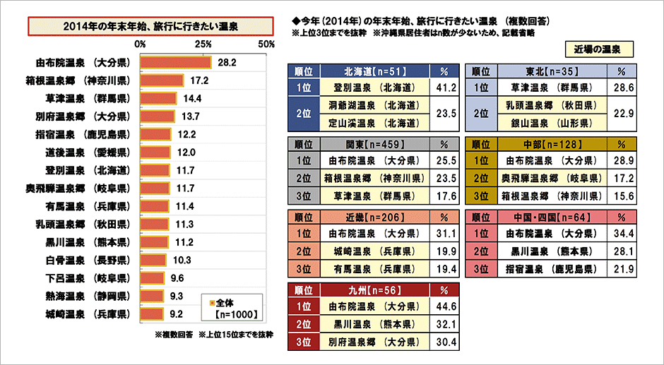 [図表] 2014年の年末年始、旅行に行きたい温泉 (複数回答)