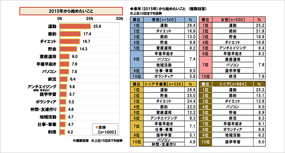 [図表] 2015年から始めたいこと (複数回答)