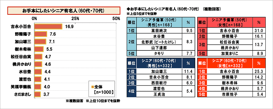 [図表] お手本にしたいシニア有名人 (60代・70代) (複数回答)