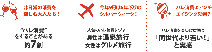 非日常の消費を楽しむ大人たち !　“ ハレ消費” をすることがある 約7割　今年9月は6年ぶりのシルバーウィーク !　人気のハレ消費レジャー 男性は温泉旅行 女性はグルメ旅行　ハレ消費にアンチエイジング効果 ?　ハレ消費を楽しむ女性は「同世代より若い ! 」と実感