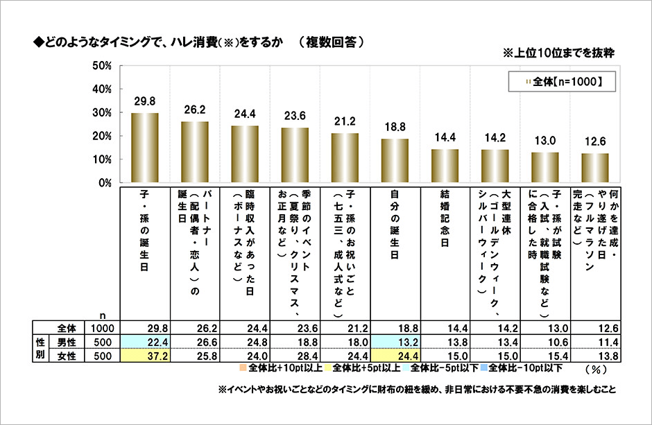 [図表] どのようなタイミングで、ハレ消費をするか (複数回答)