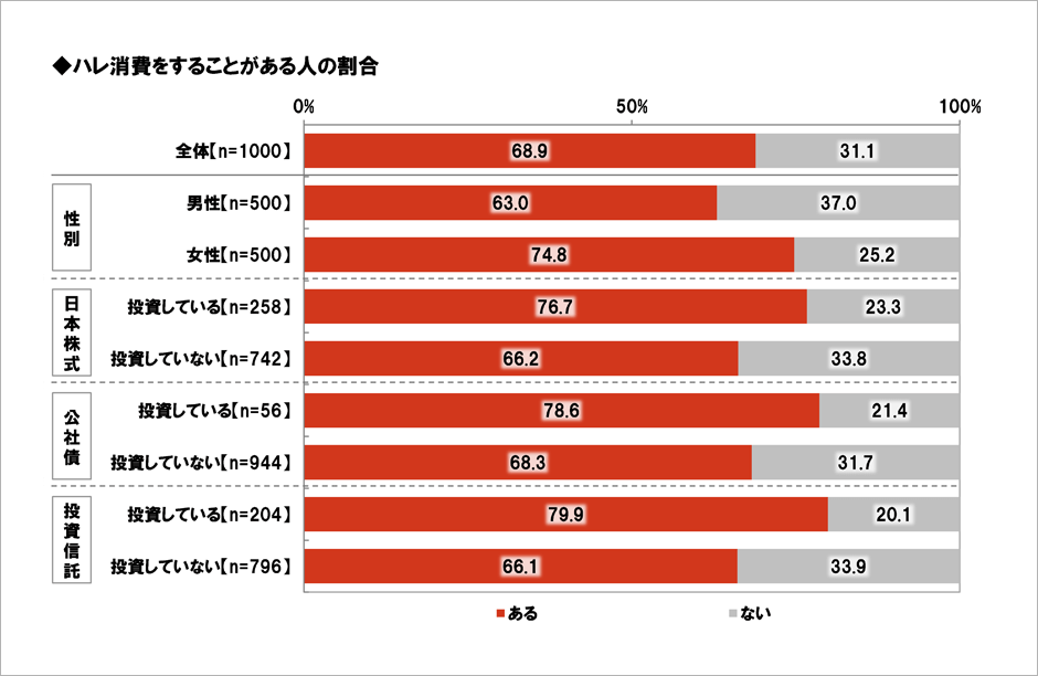 [図表] ハレ消費をすることがある人の割合