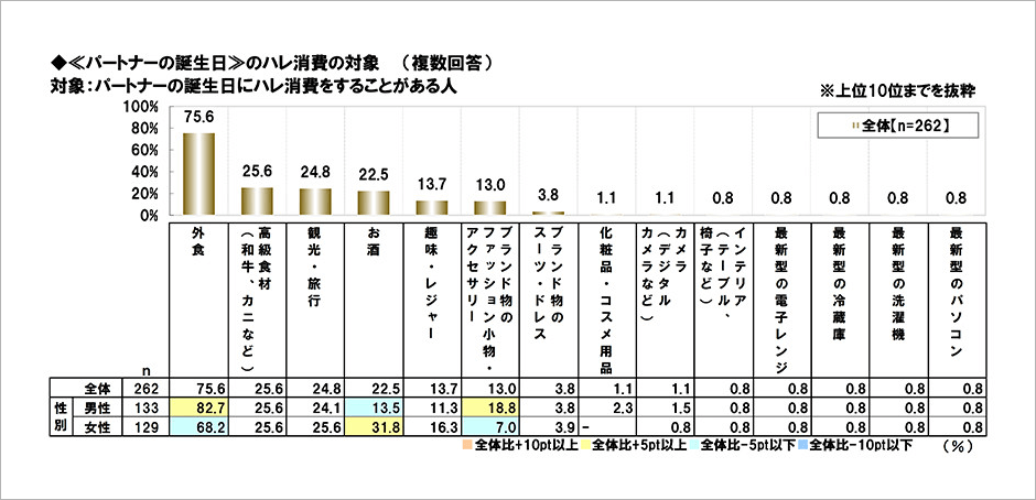 [図表] パートナーの誕生日のハレ消費の対象 (複数回答)　対象:パートナーの誕生日にハレ消費をすることがある人