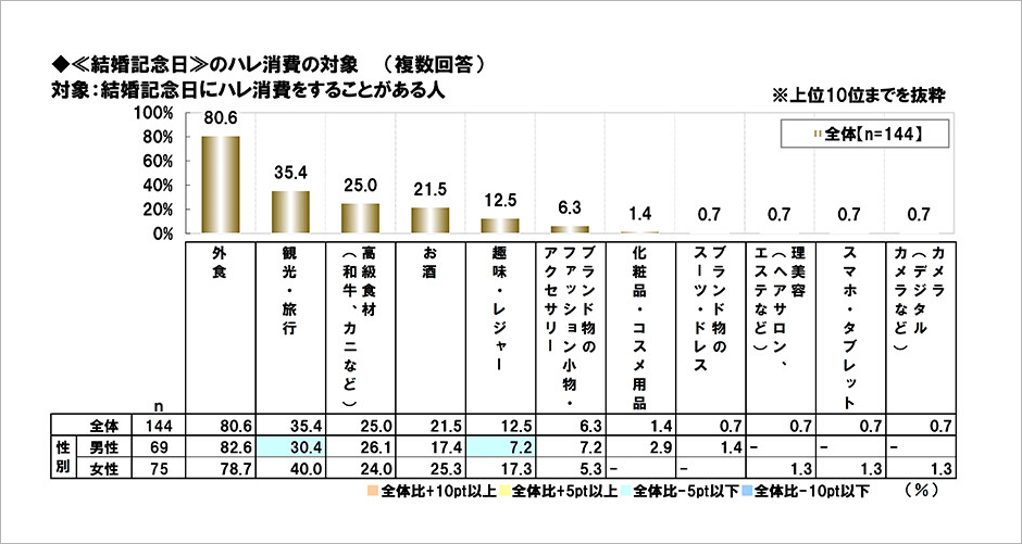 [図表] 結婚記念日のハレ消費の対象 (複数回答)　対象:結婚記念日にハレ消費をすることがある人