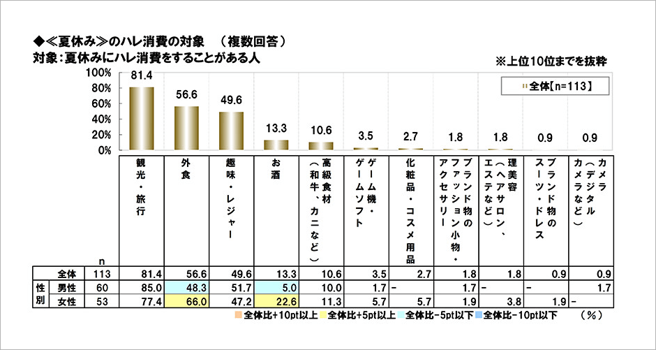 [図表] 夏休みのハレ消費の対象 (複数回答)　対象:夏休みにハレ消費をすることがある人