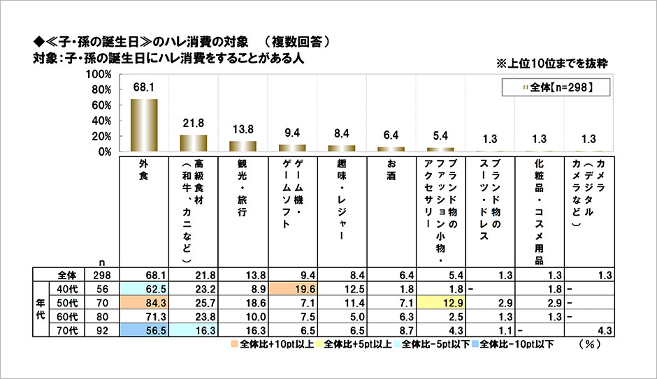 [図表] 子・孫の誕生日のハレ消費の対象 (複数回答)　対象:子・孫の誕生日にハレ消費をすることがある人