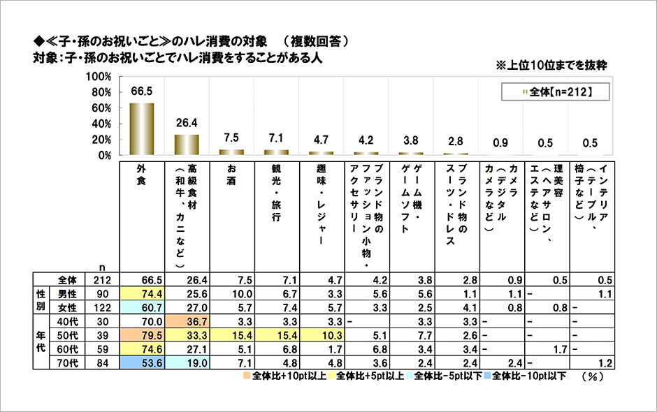 [図表] 子・孫のお祝い事のハレ消費の対象 (複数回答)　対象:子・孫のお祝い事でハレ消費をすることがある人