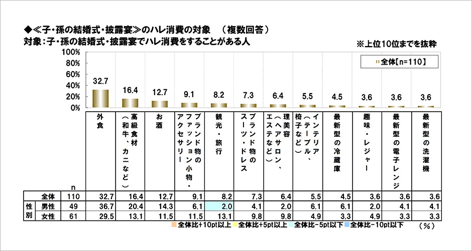 [図表] 子・孫の結婚式・披露宴のハレ消費の対象 (複数回答)　対象:子・孫の結婚式・披露宴でハレ消費をすることがある人