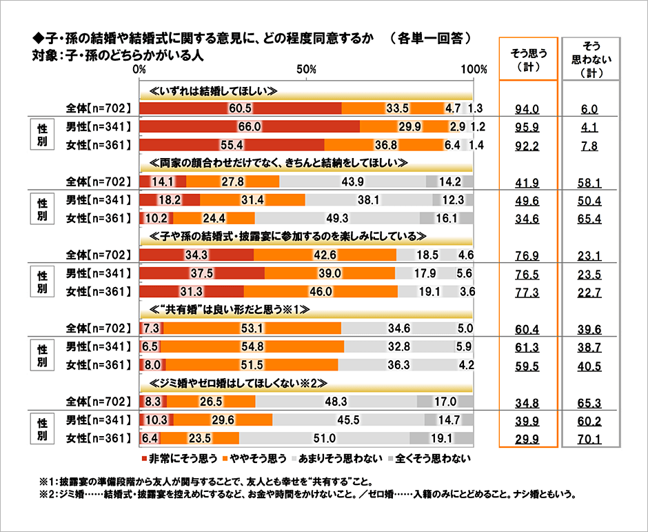 [図表] 子・孫の結婚や結婚式に関する意見に、どの程度同意するか (各単一回答)　対象:子・孫のどちらかがいる人