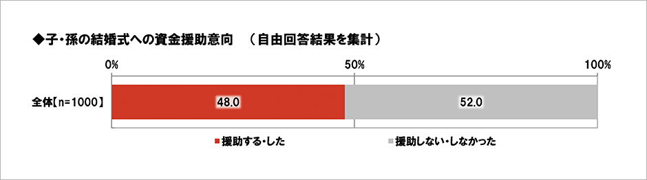 [図表] 子・孫の結婚式への資金援助意向 (自由回答結果を集計)