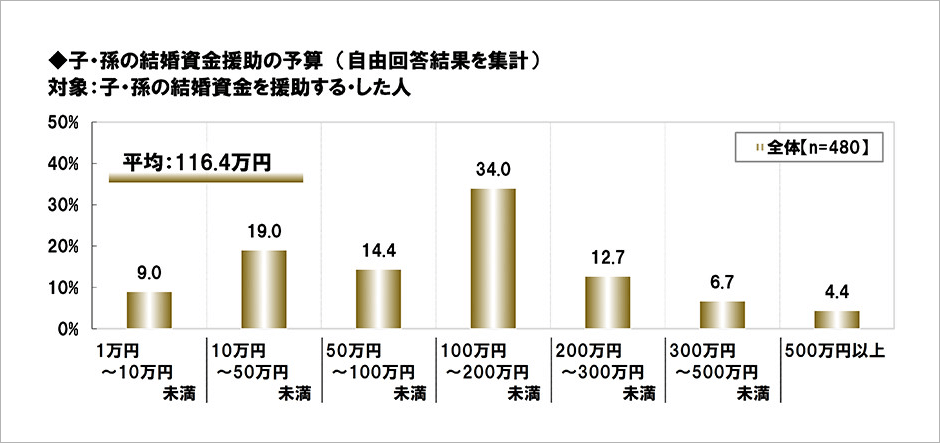 [図表] 子・孫の結婚資金援助の予算 (自由回答結果を集計)　対象:子・孫の結婚式資金を援助する・した人