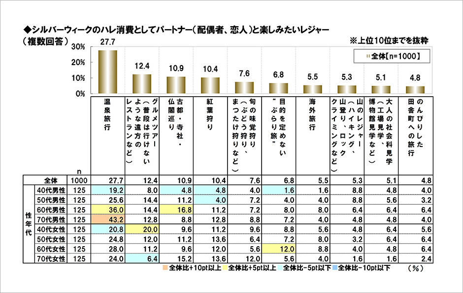 [図表] シルバーウィークのハレ消費としてパートナー (配偶者・恋人) と楽しみたいレジャー