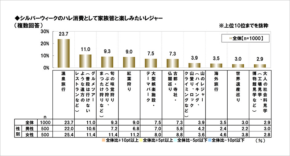 [図表] シルバーウィークのハレ消費として家族皆と楽しみたいレジャー