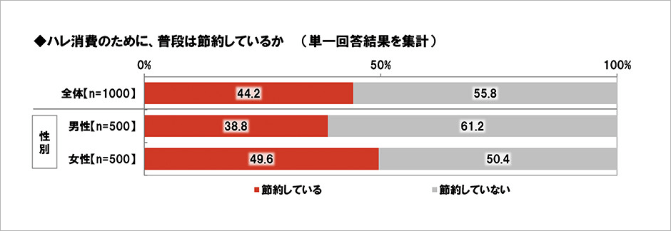 [図表] ハレ消費のために、普段は節約しているか (単一回答結果を集計)
