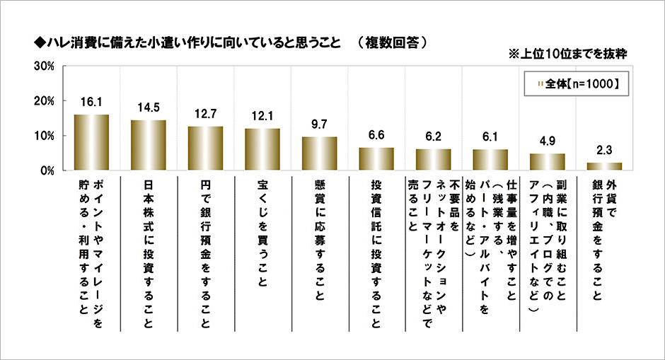 [図表] ハレ消費に備えた小遣い作りに向いていると思うこと (複数回答)