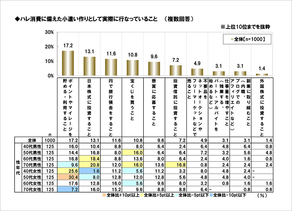 [図表] ハレ消費に備えた小遣い作りとして実際に行っていること (複数回答)