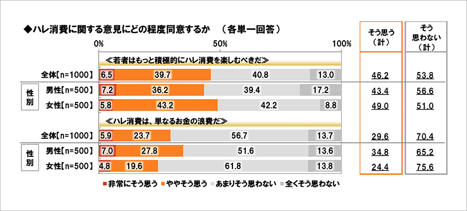 [図表] ハレ消費に関する意見にどの程度同意するか (各単一回答)