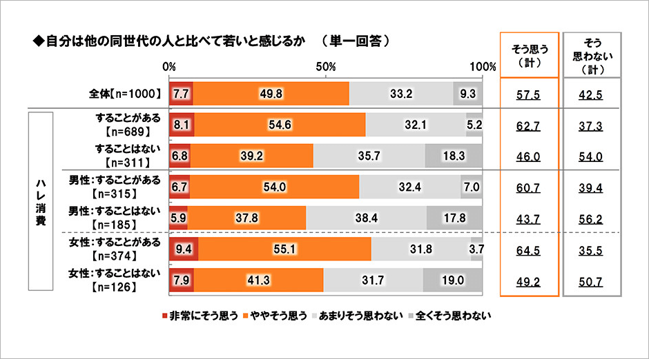 [図表] 自分は他の同世代の人と比べて若いと感じるか (単一回答)