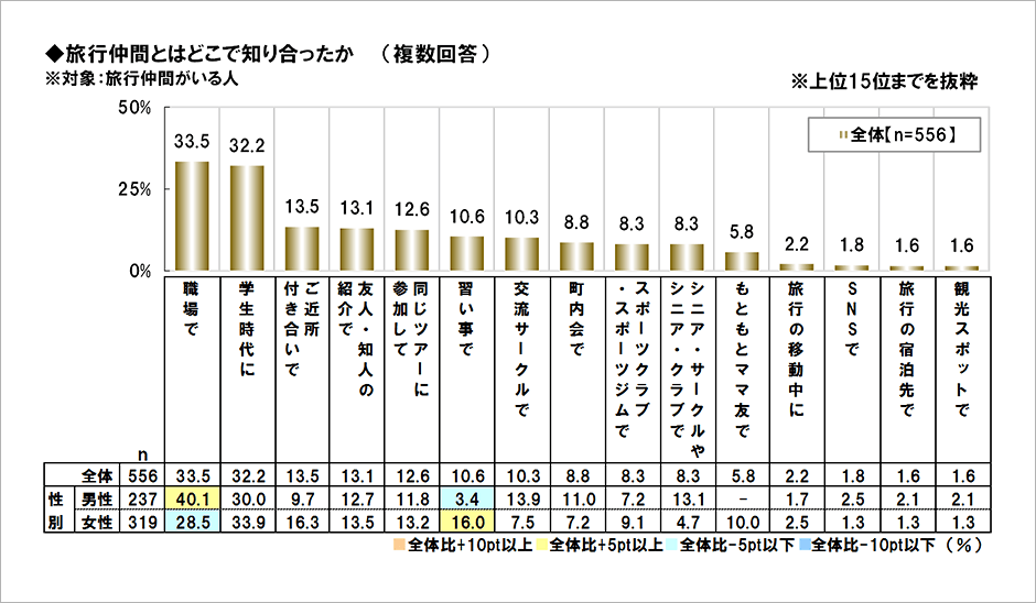 [図表] 旅行仲間とはどこで知り合ったか (複数回答)