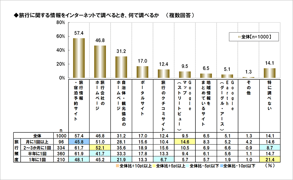 [図表] 旅行に関する情報をインターネットで調べるとき、何で調べるか (複数回答)