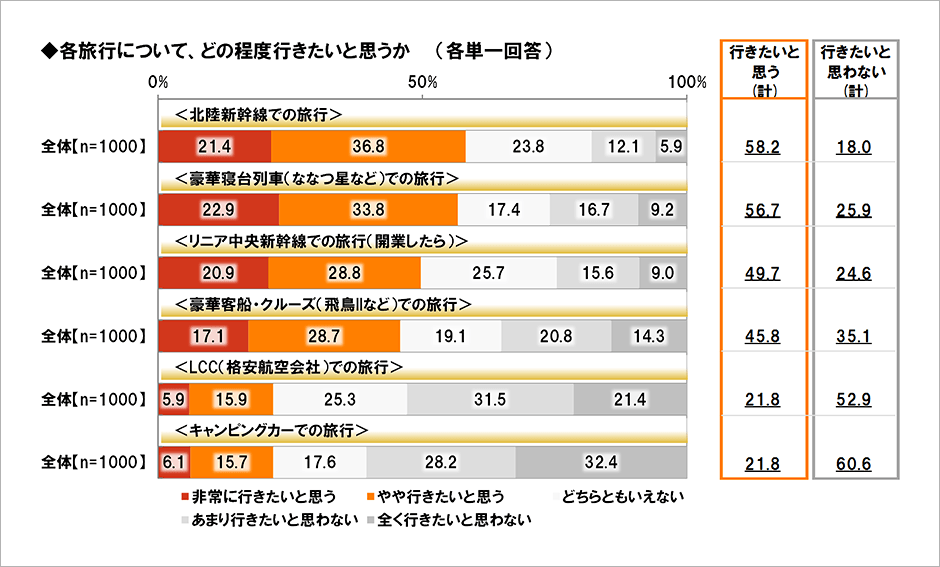 [図表] 各旅行について、どの程度行きたいと思うか (各単一回答)