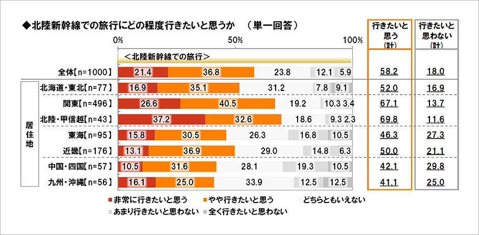[図表] 北陸新幹線での旅行にどの程度行きたいと思うか (単一回答)