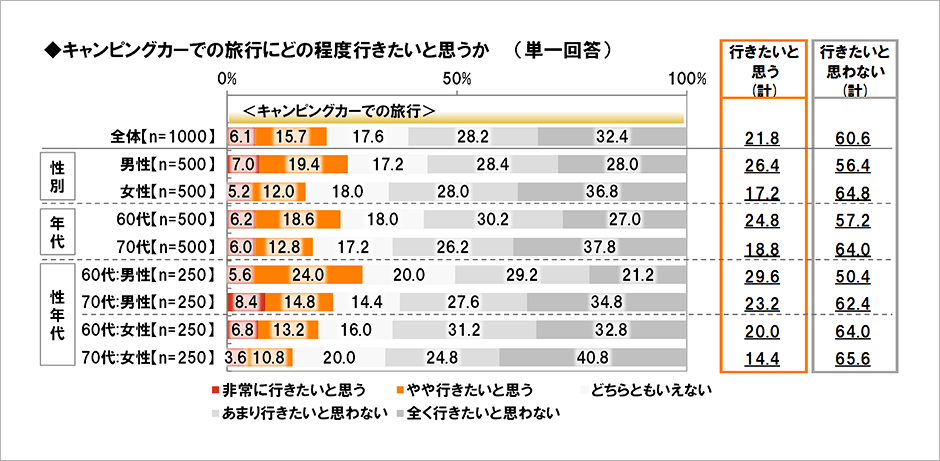 [図表] キャンピングカーでの旅行にどの程度行きたいと思うか (単一回答)
