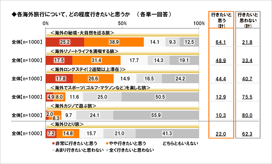 [図表] 各海外旅行について、どの程度行きたいと思うか (各単一回答)