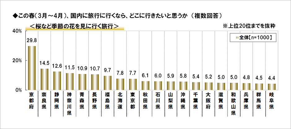 [図表] この春 (3月～4月) 、国内に旅行に行くなら、どこに行きたいと思うか (複数回答) <桜など季節の花を見に行く旅行>