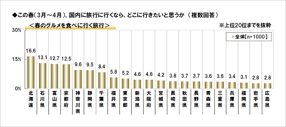 [図表] この春 (3月～4月) 、国内に旅行に行くなら、どこに行きたいと思うか (複数回答) <春のグルメを食べに行く旅行>
