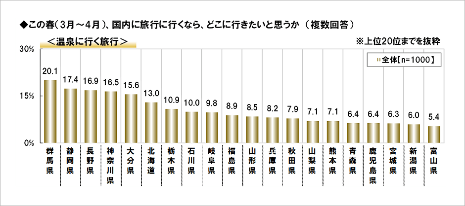 [図表] この春 (3月～4月) 、国内に旅行に行くなら、どこに行きたいと思うか (複数回答) <温泉に行く旅行>
